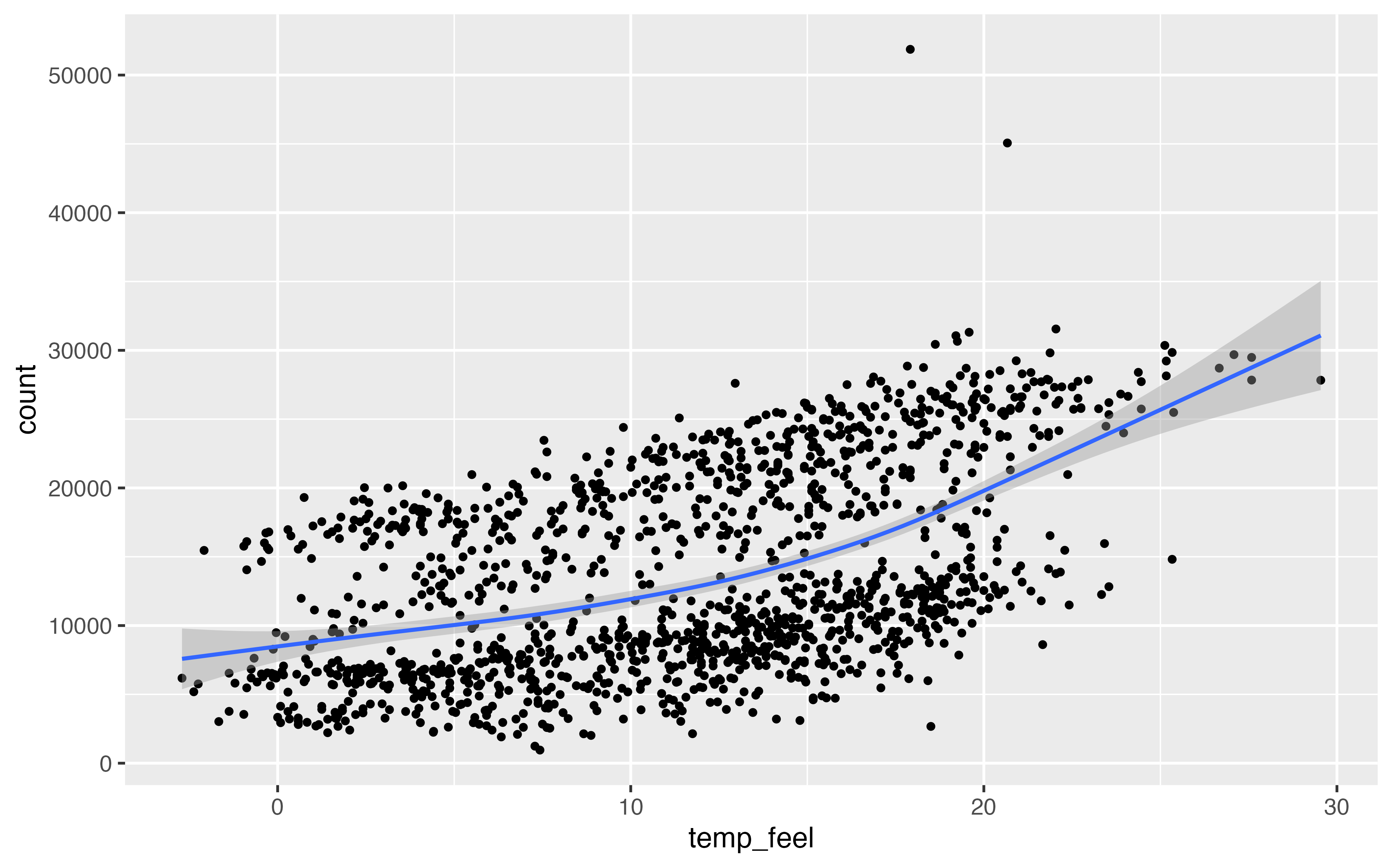 Engaging And Beautiful Data Visualizations With Ggplot2