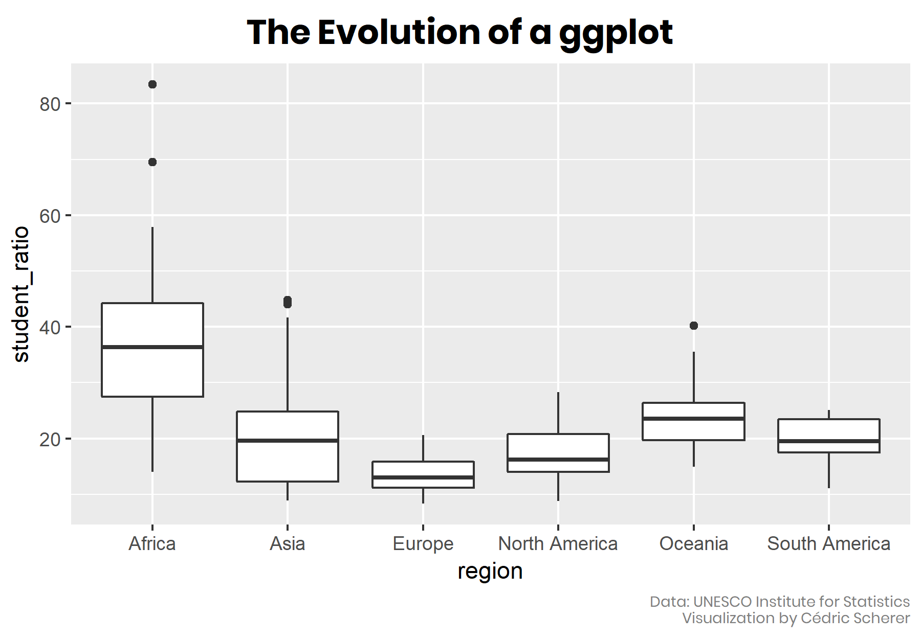 Animated evolution of a jitter-pop plot showing student-teacher ratios per continent. The animation shows iteration through different geometries, theme adjustments, combinations of layers, and additional annotations such as text labels with arrows and an inset tile grid map with colors by region mathing those of the main graphic.