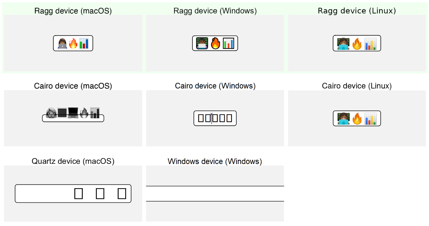 A comparison of different graphic devices in R comparing the rendering of emojis.