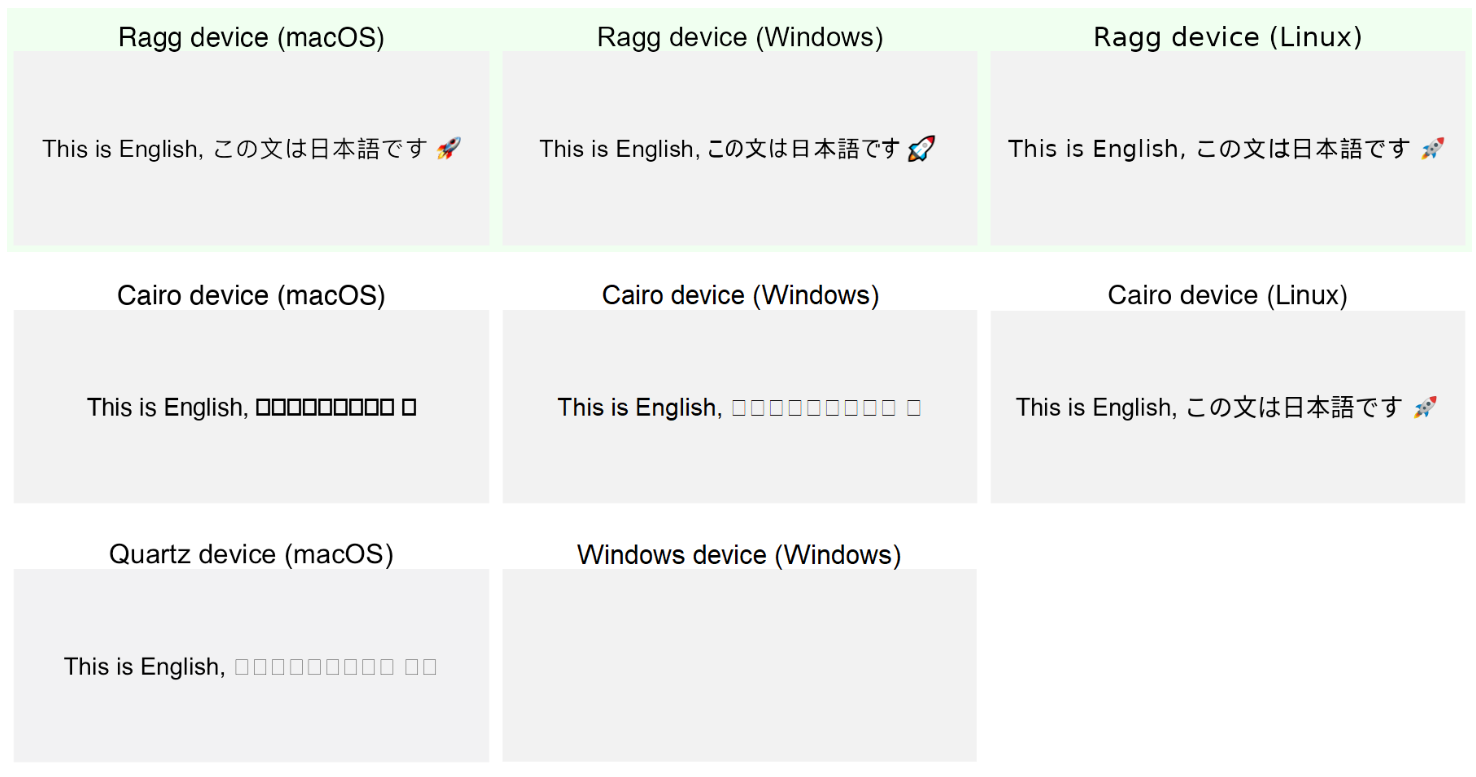 A comparison of different graphic devices in R comparing the rendering missing glyphs, partly making use of fallback fonts.