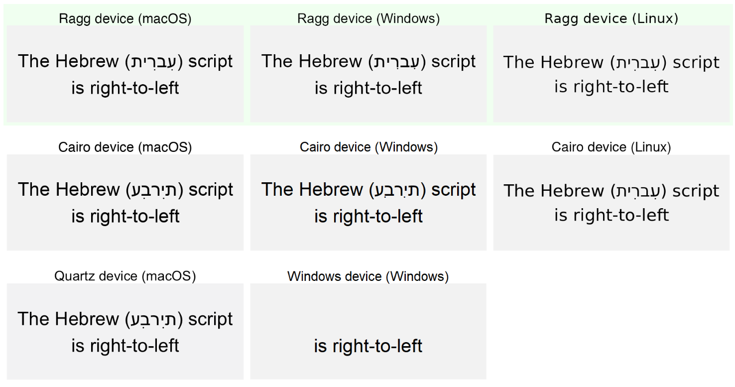 A comparison of different graphic devices in R comparing the rendering of right-to-left text (and mixing left-to-right and right-to-left text).
