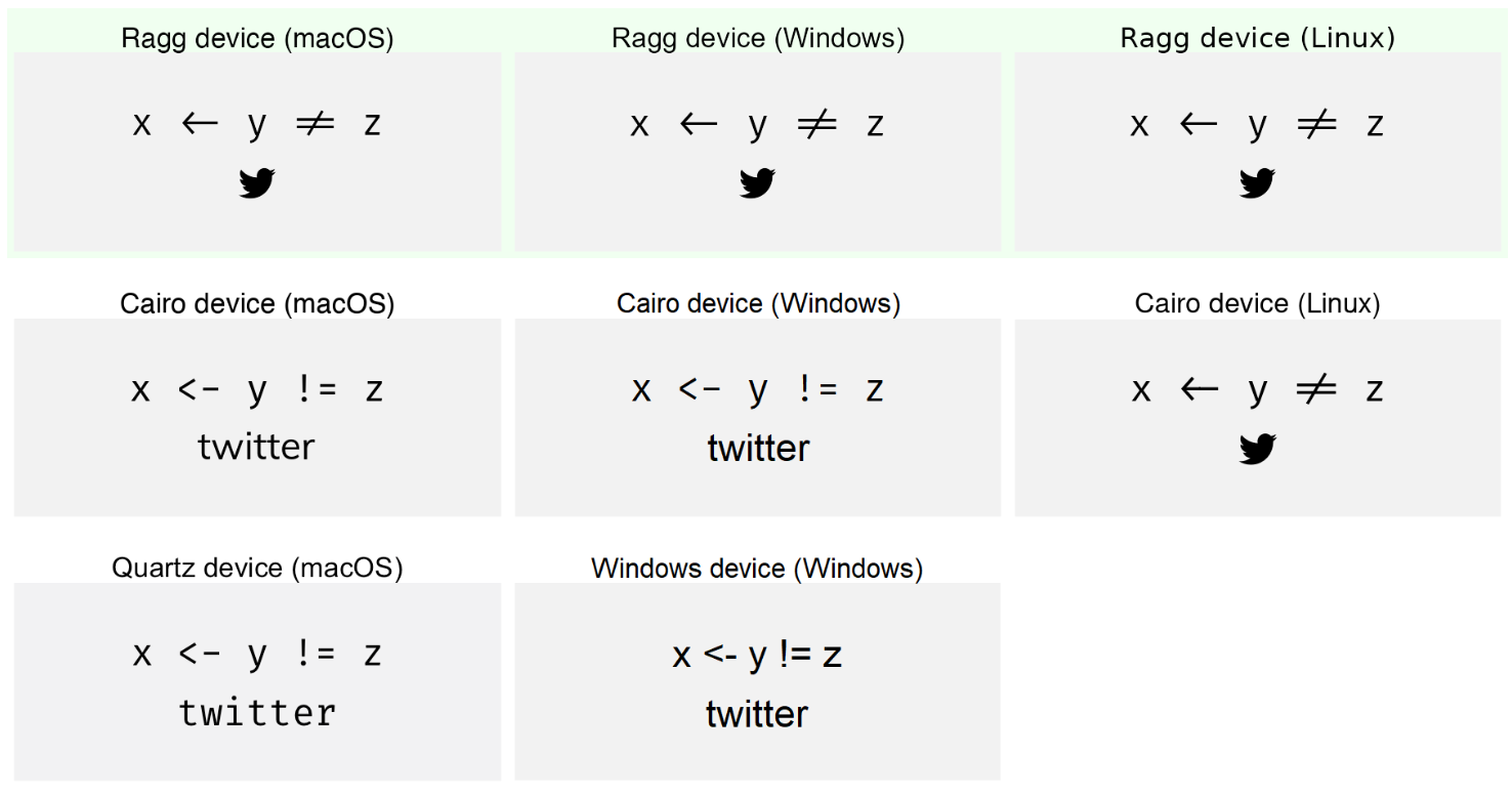 A comparison of different graphic devices in R comparing the rendering of font ligatures.