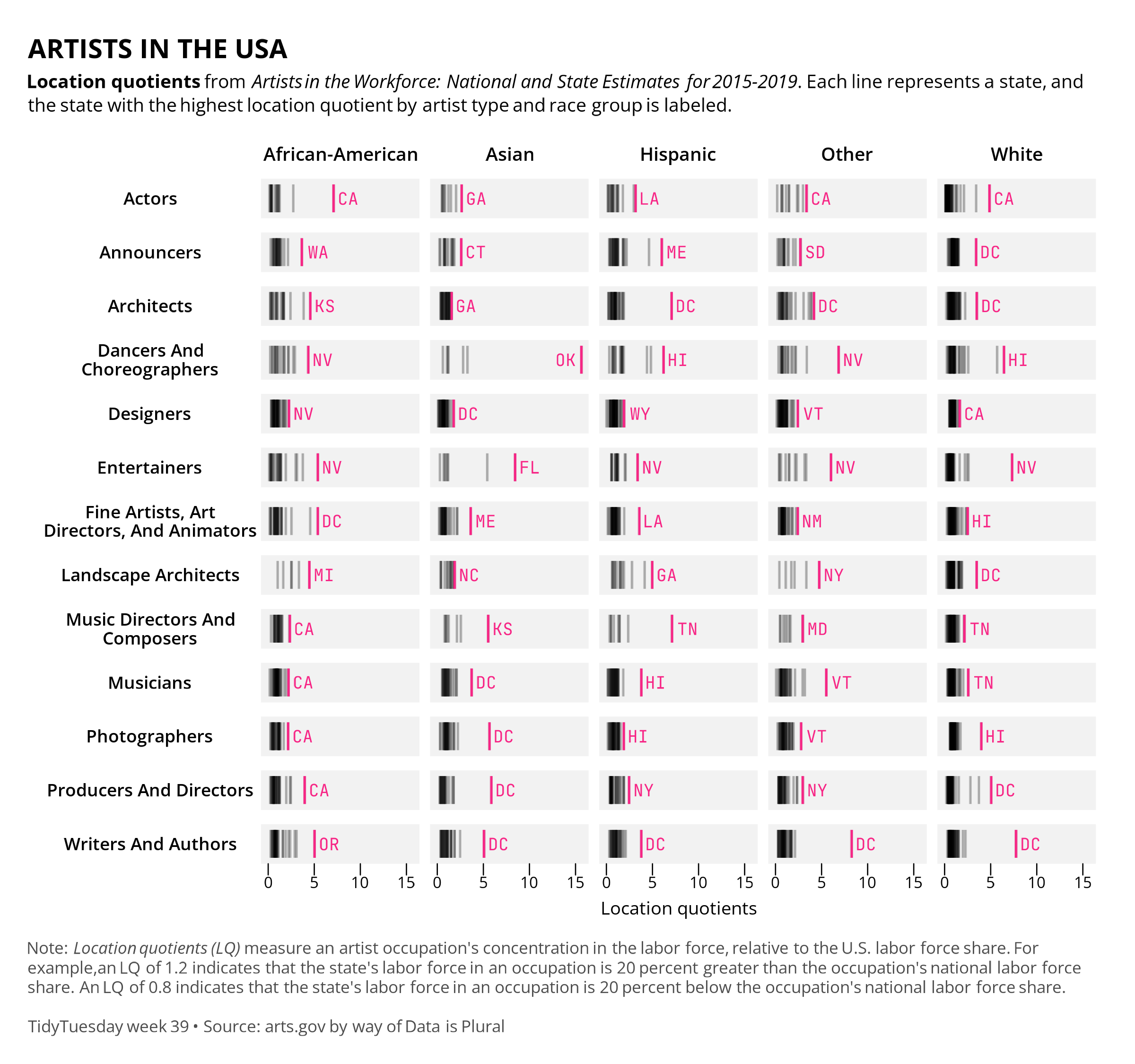 A facet of barcodes showing location quotients from artists in the US by type and race.