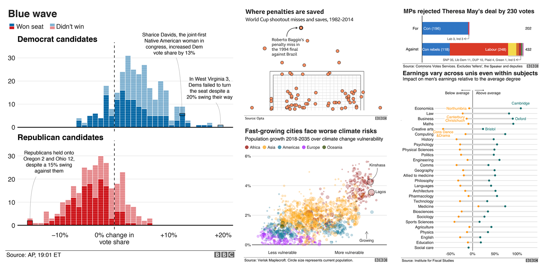 A multi-plot panel of various data visualizations created by the BBC teams.