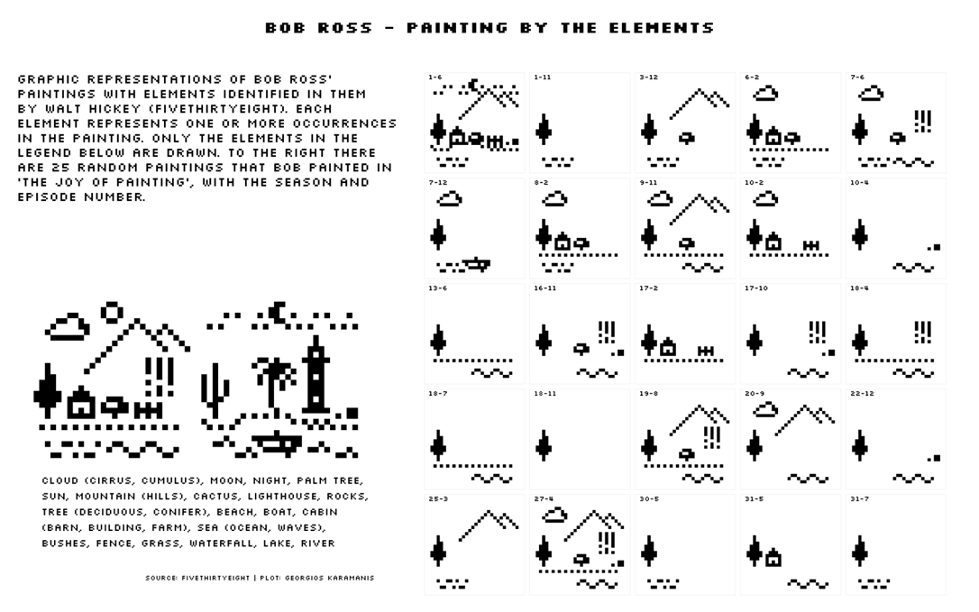 A set of small multiples using pixelated encodings of certain elements in Bob Ross' paintings.