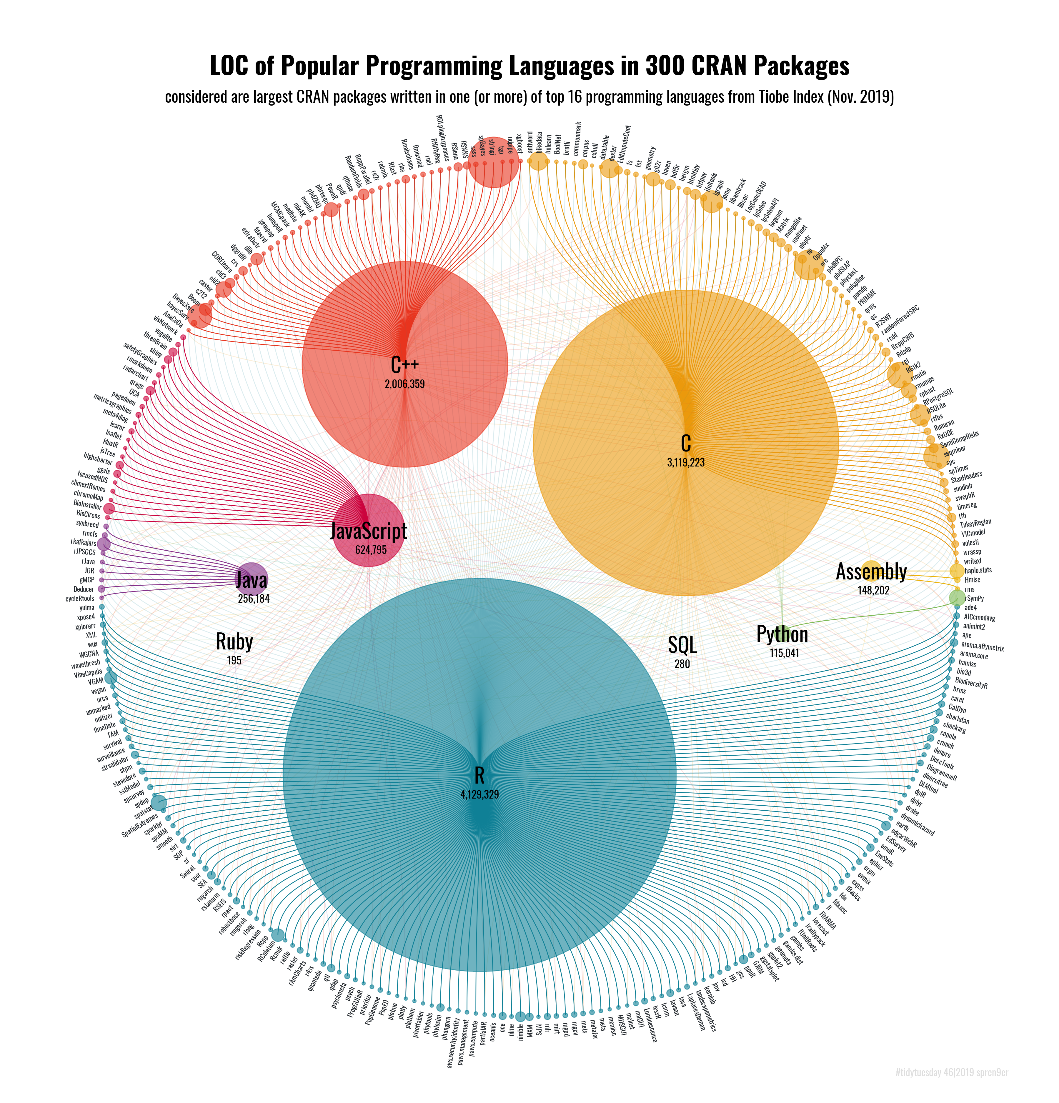A circular tree showing the programing languages used in CRAN packages, with nodes being grouped by languages and package names, sized by number of lines.