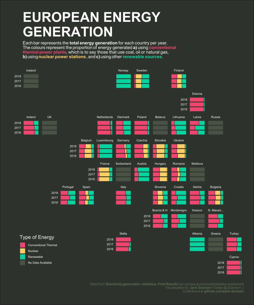 A gridded map of Europe showing horizontal stacked bars of energy production per country over time (each bar represents share among one year from 2016 to 2018).
