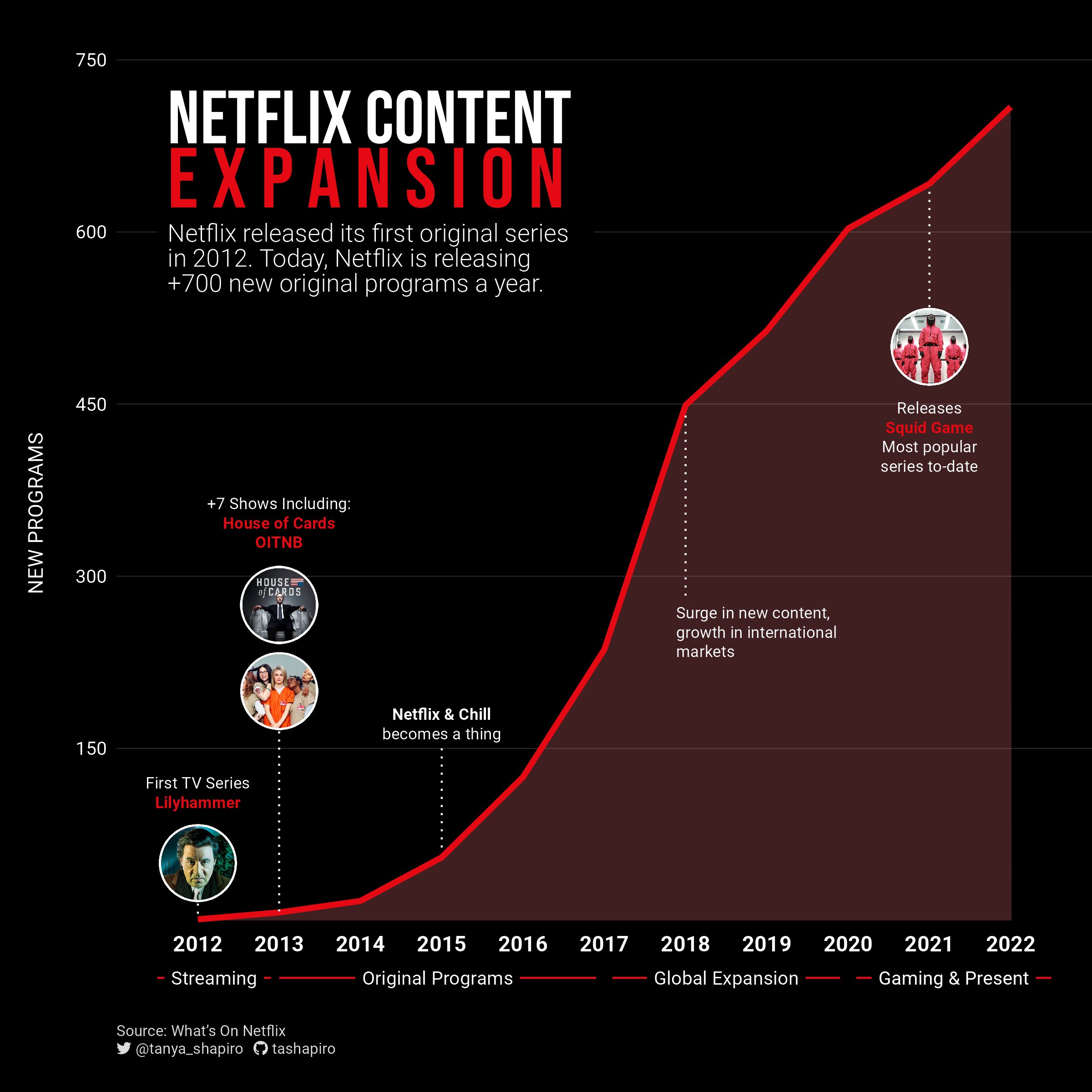 rea graph of number of Netflix original series over time, annotated with images and labels.