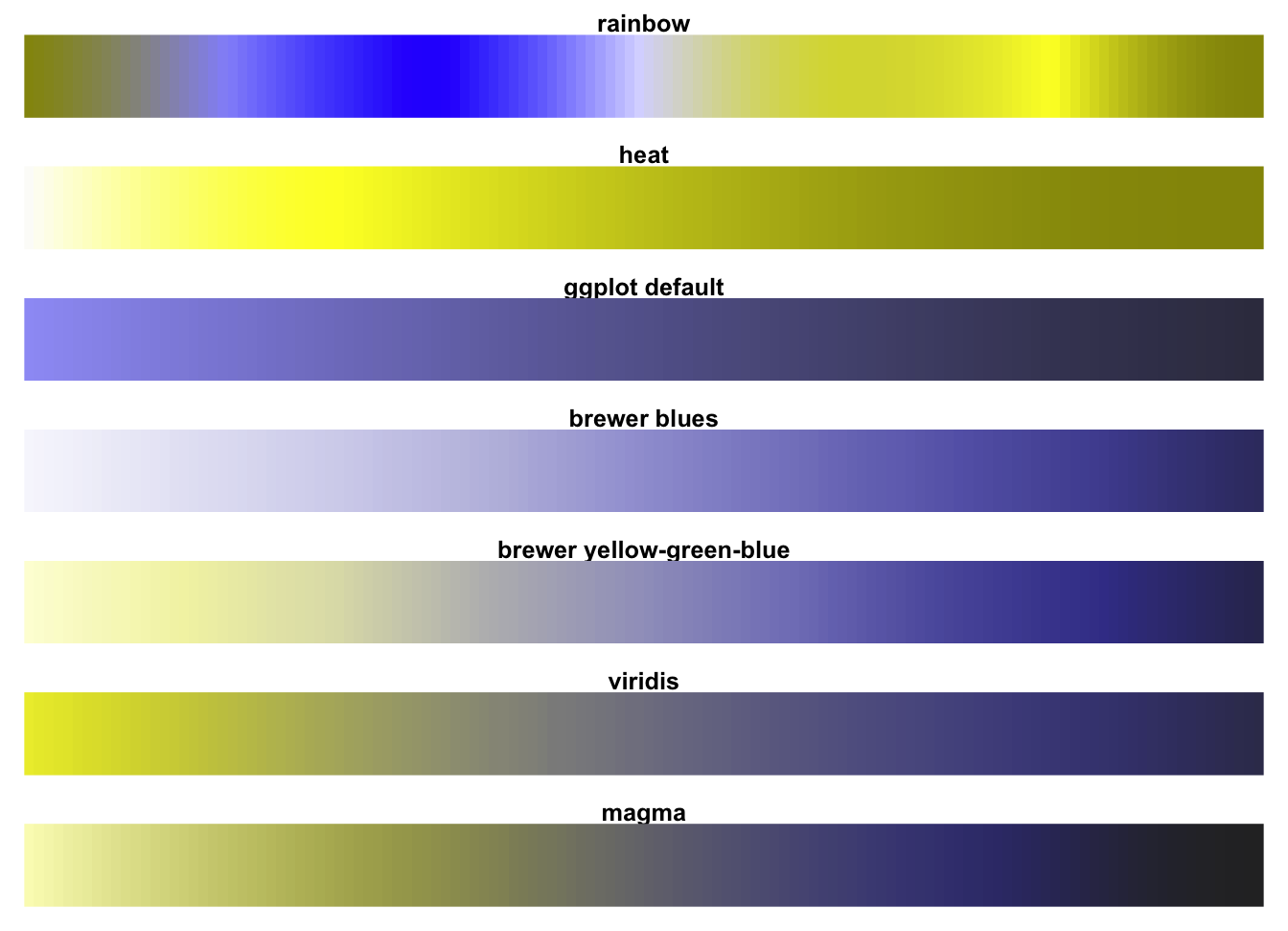 The same comparison of commonly used color palettes in R, simulated as seen by a colorblind person with Deuteranopia.