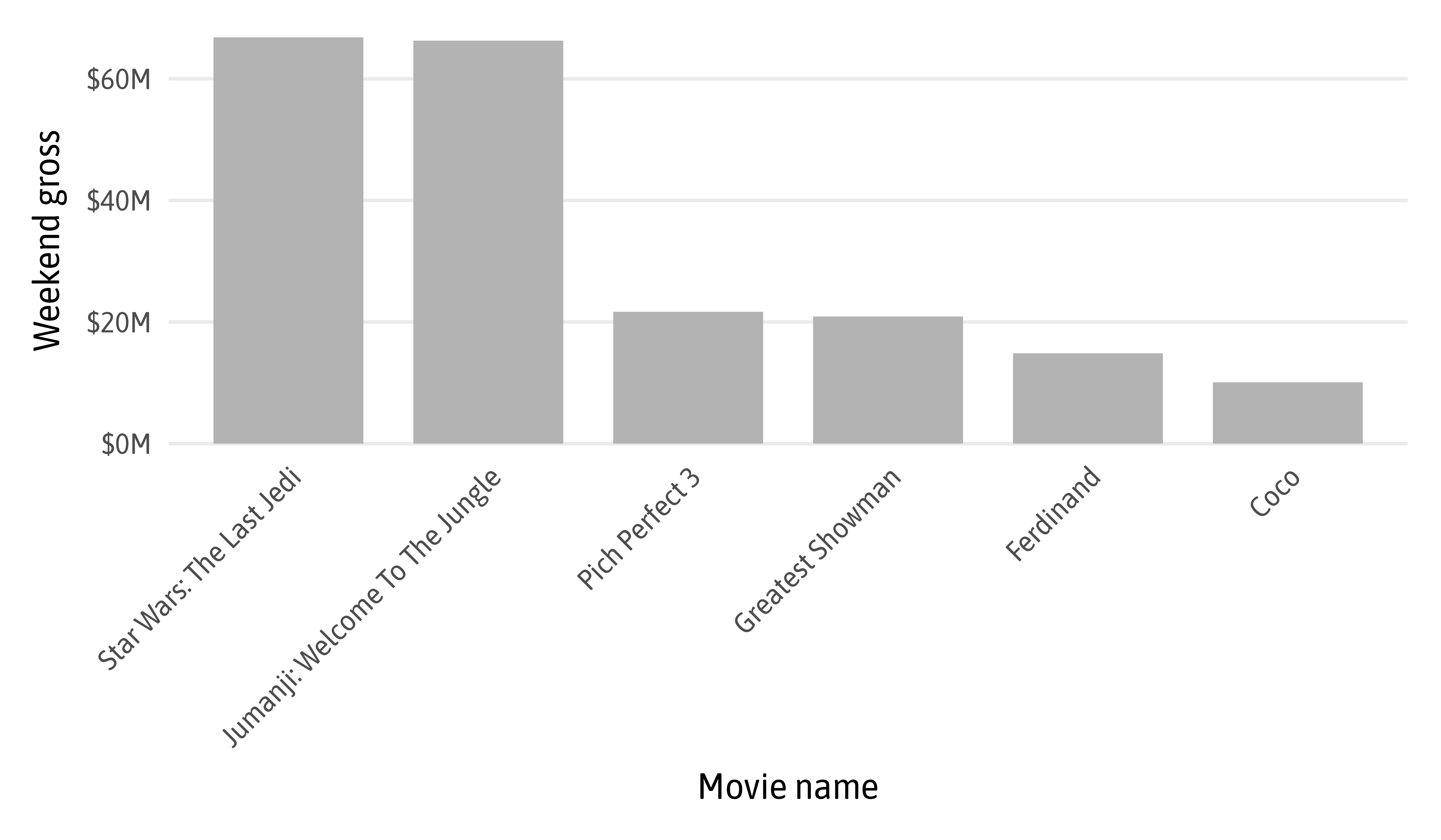 Designing Data Visualizations to Successfully Tell a Story