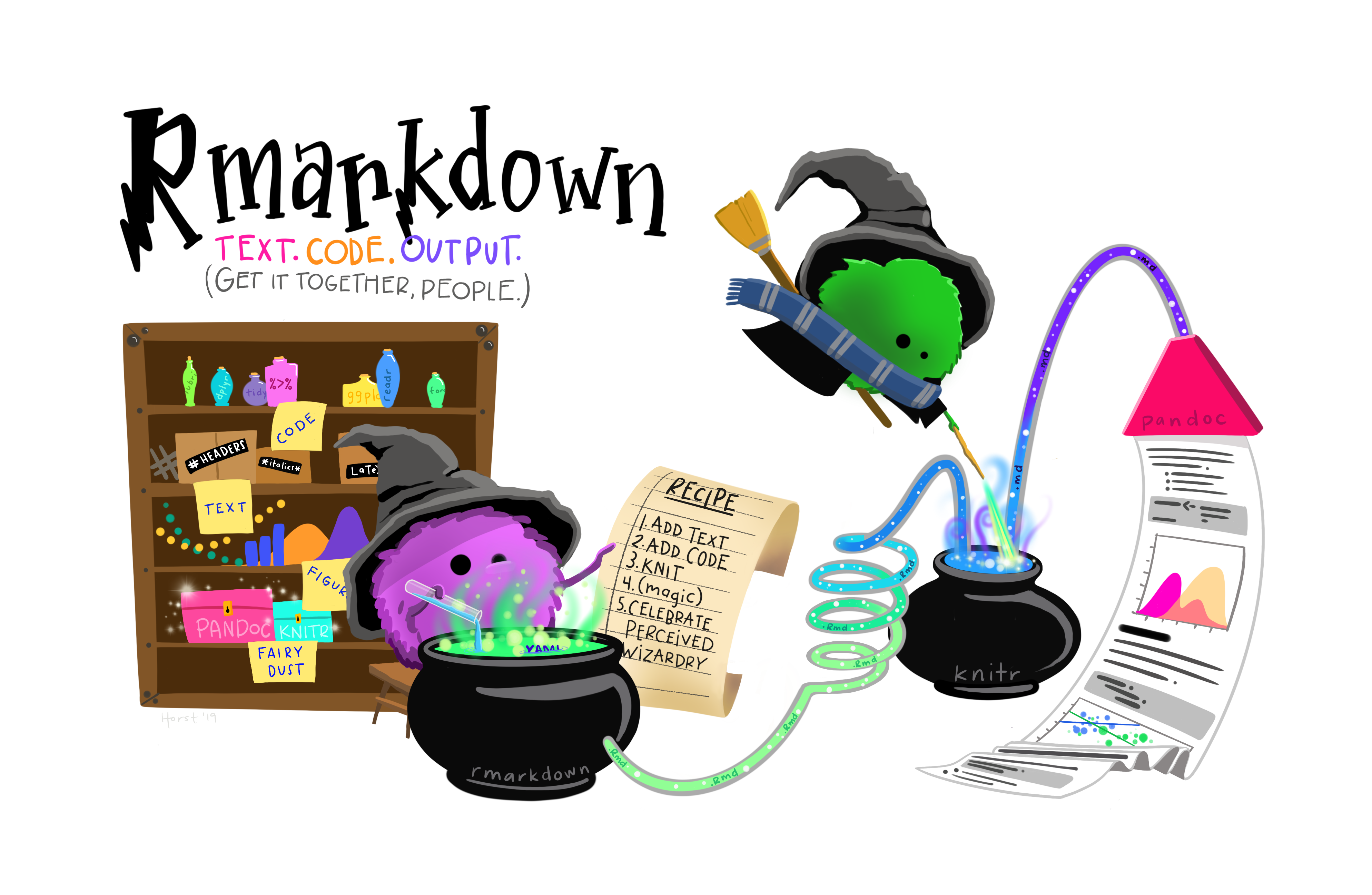 Two fuzzy round monsters dressed as wizards, working together to brew different things together from a pantry (code, text, figures, etc.) in a cauldron labeled “R Markdown”. The monster wizard at the cauldron is reading a recipe that includes steps “1. Add text. 2. Add code. 3. Knit. 4. (magic) 5. Celebrate perceived wizardry.” The R Markdown potion then travels through a tube, and is converted to markdown by a monster on a broom with a magic wand, and eventually converted to an output by pandoc. Stylized text (in a font similar to Harry Potter) reads “R Markdown. Text. Code. Output. Get it together, people.”