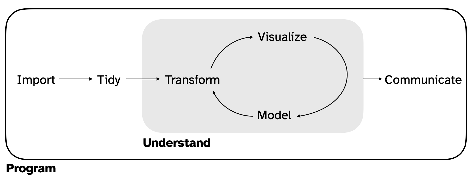 Data science cycle